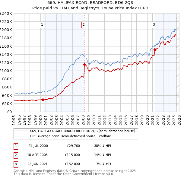 669, HALIFAX ROAD, BRADFORD, BD6 2QS: Price paid vs HM Land Registry's House Price Index