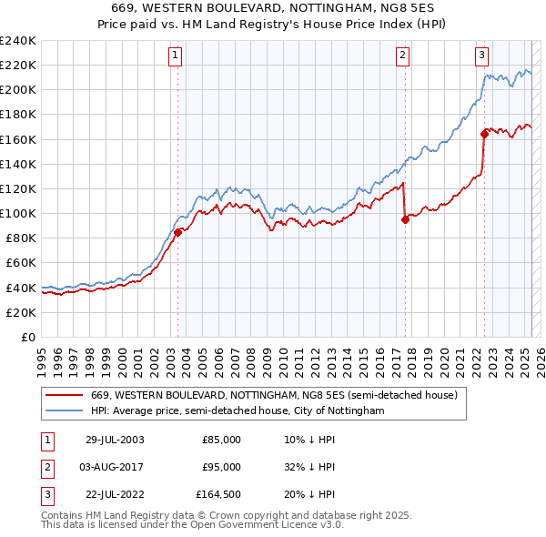 669, WESTERN BOULEVARD, NOTTINGHAM, NG8 5ES: Price paid vs HM Land Registry's House Price Index
