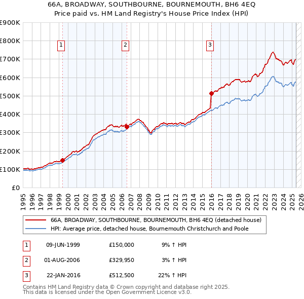 66A, BROADWAY, SOUTHBOURNE, BOURNEMOUTH, BH6 4EQ: Price paid vs HM Land Registry's House Price Index
