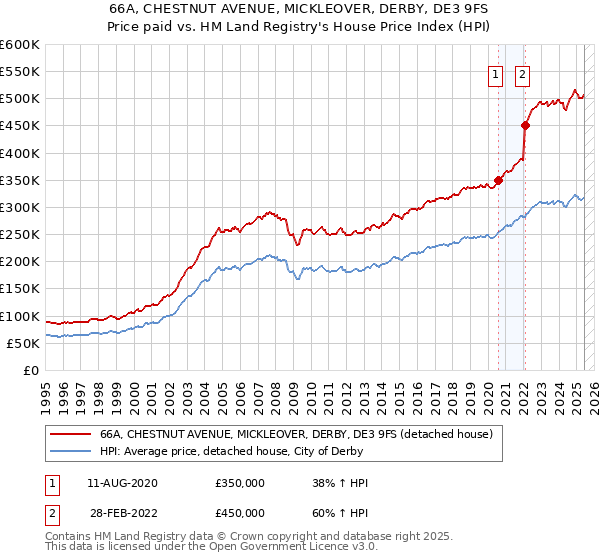 66A, CHESTNUT AVENUE, MICKLEOVER, DERBY, DE3 9FS: Price paid vs HM Land Registry's House Price Index