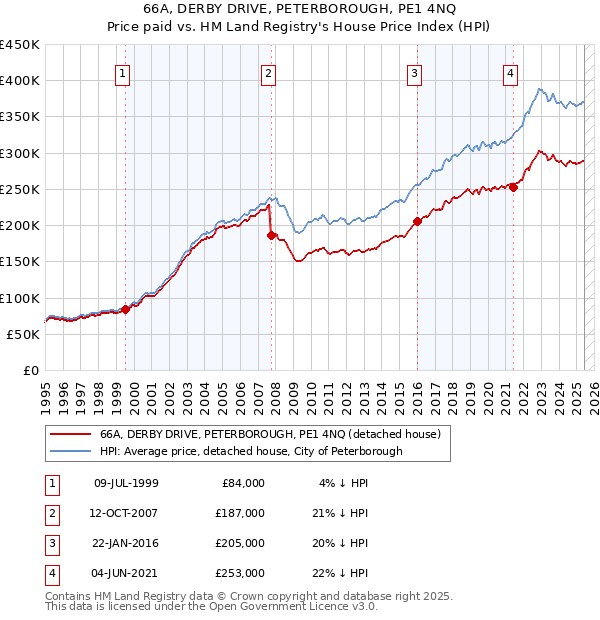 66A, DERBY DRIVE, PETERBOROUGH, PE1 4NQ: Price paid vs HM Land Registry's House Price Index