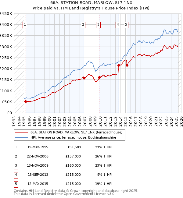 66A, STATION ROAD, MARLOW, SL7 1NX: Price paid vs HM Land Registry's House Price Index