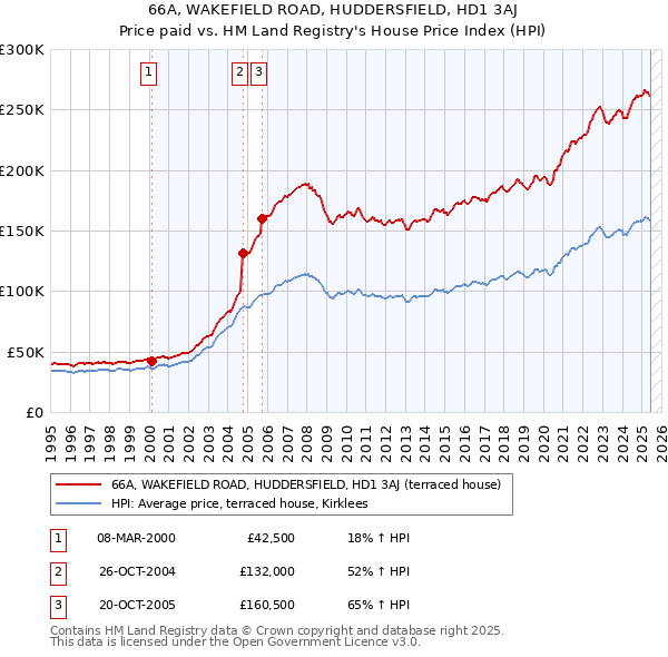 66A, WAKEFIELD ROAD, HUDDERSFIELD, HD1 3AJ: Price paid vs HM Land Registry's House Price Index