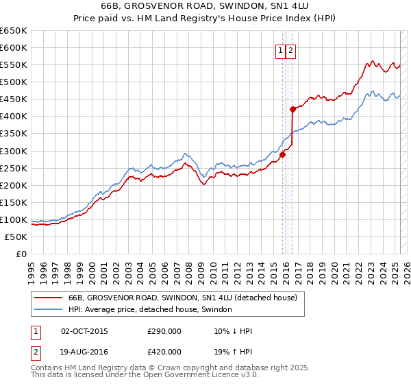66B, GROSVENOR ROAD, SWINDON, SN1 4LU: Price paid vs HM Land Registry's House Price Index