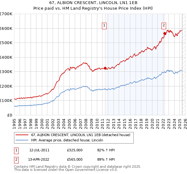 67, ALBION CRESCENT, LINCOLN, LN1 1EB: Price paid vs HM Land Registry's House Price Index