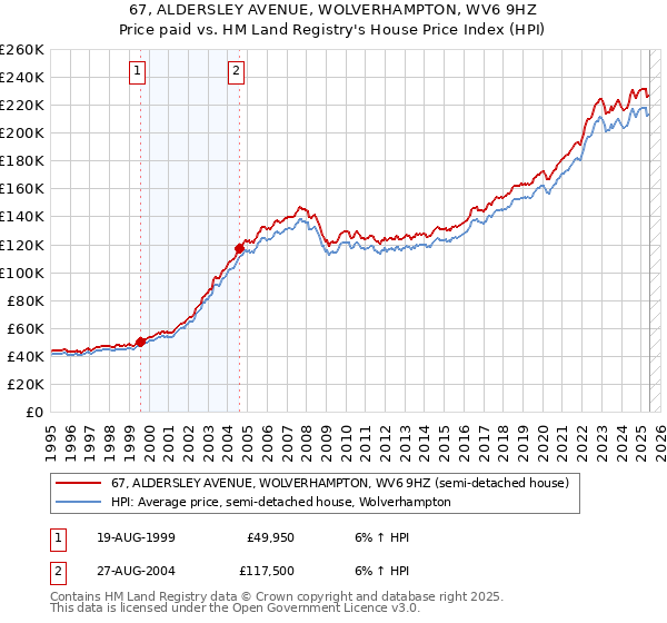 67, ALDERSLEY AVENUE, WOLVERHAMPTON, WV6 9HZ: Price paid vs HM Land Registry's House Price Index