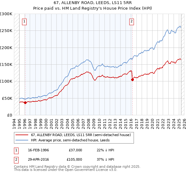 67, ALLENBY ROAD, LEEDS, LS11 5RR: Price paid vs HM Land Registry's House Price Index