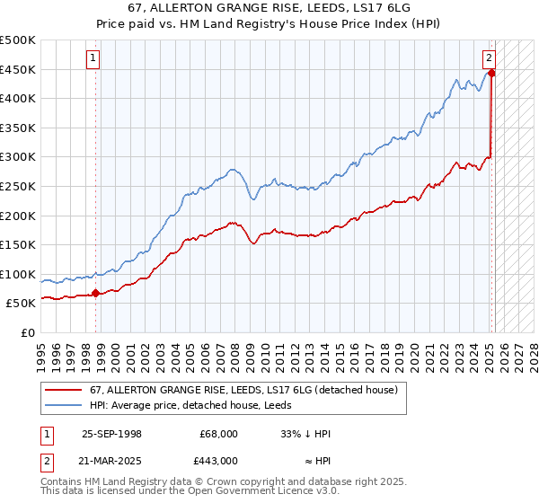 67, ALLERTON GRANGE RISE, LEEDS, LS17 6LG: Price paid vs HM Land Registry's House Price Index