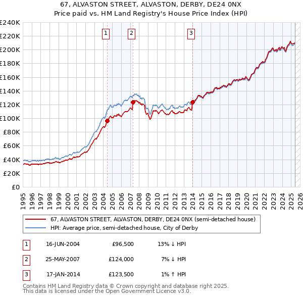 67, ALVASTON STREET, ALVASTON, DERBY, DE24 0NX: Price paid vs HM Land Registry's House Price Index