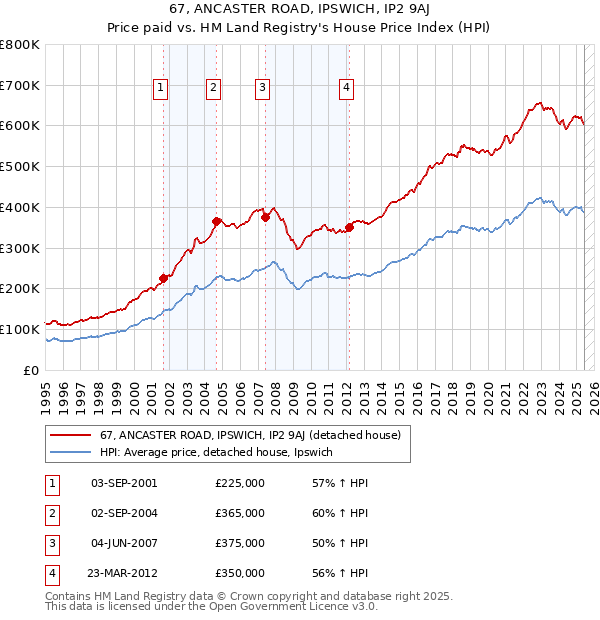 67, ANCASTER ROAD, IPSWICH, IP2 9AJ: Price paid vs HM Land Registry's House Price Index