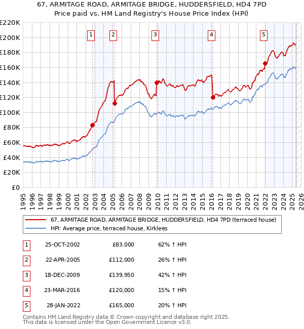 67, ARMITAGE ROAD, ARMITAGE BRIDGE, HUDDERSFIELD, HD4 7PD: Price paid vs HM Land Registry's House Price Index