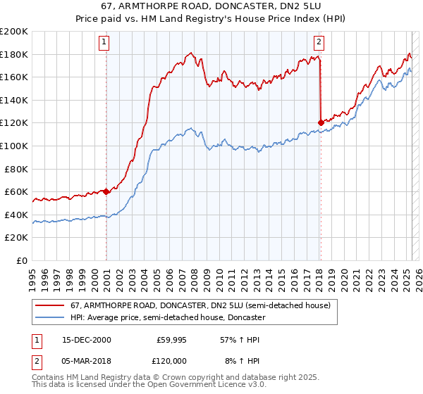 67, ARMTHORPE ROAD, DONCASTER, DN2 5LU: Price paid vs HM Land Registry's House Price Index