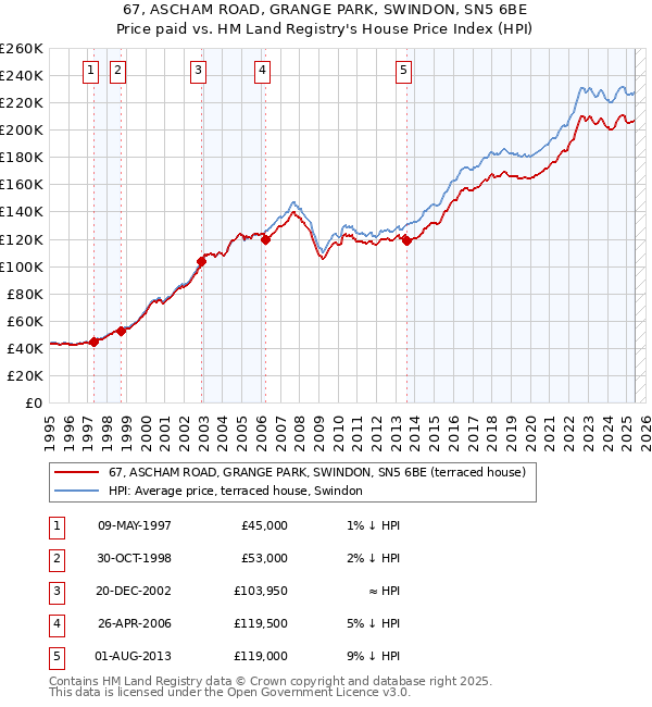 67, ASCHAM ROAD, GRANGE PARK, SWINDON, SN5 6BE: Price paid vs HM Land Registry's House Price Index