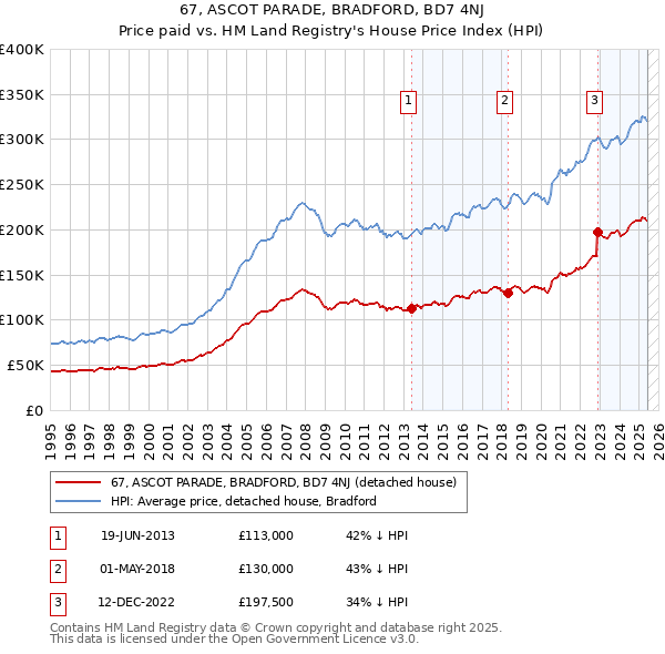 67, ASCOT PARADE, BRADFORD, BD7 4NJ: Price paid vs HM Land Registry's House Price Index