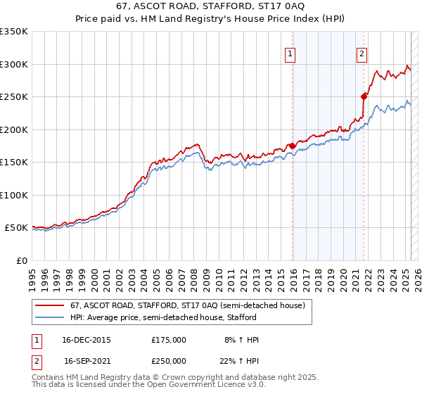 67, ASCOT ROAD, STAFFORD, ST17 0AQ: Price paid vs HM Land Registry's House Price Index