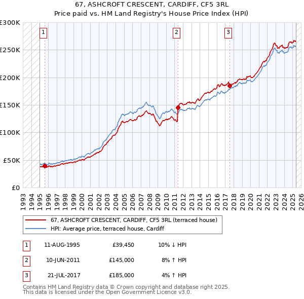 67, ASHCROFT CRESCENT, CARDIFF, CF5 3RL: Price paid vs HM Land Registry's House Price Index