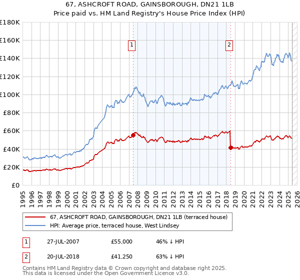 67, ASHCROFT ROAD, GAINSBOROUGH, DN21 1LB: Price paid vs HM Land Registry's House Price Index