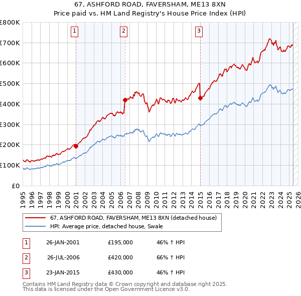 67, ASHFORD ROAD, FAVERSHAM, ME13 8XN: Price paid vs HM Land Registry's House Price Index