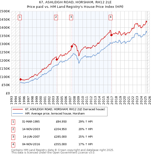67, ASHLEIGH ROAD, HORSHAM, RH12 2LE: Price paid vs HM Land Registry's House Price Index