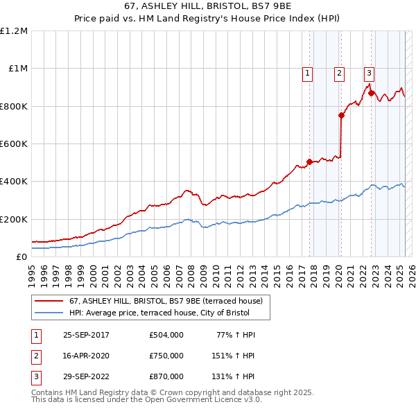 67, ASHLEY HILL, BRISTOL, BS7 9BE: Price paid vs HM Land Registry's House Price Index