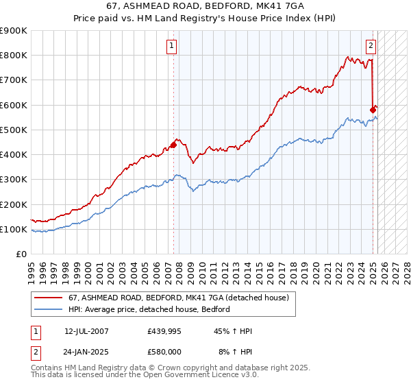 67, ASHMEAD ROAD, BEDFORD, MK41 7GA: Price paid vs HM Land Registry's House Price Index