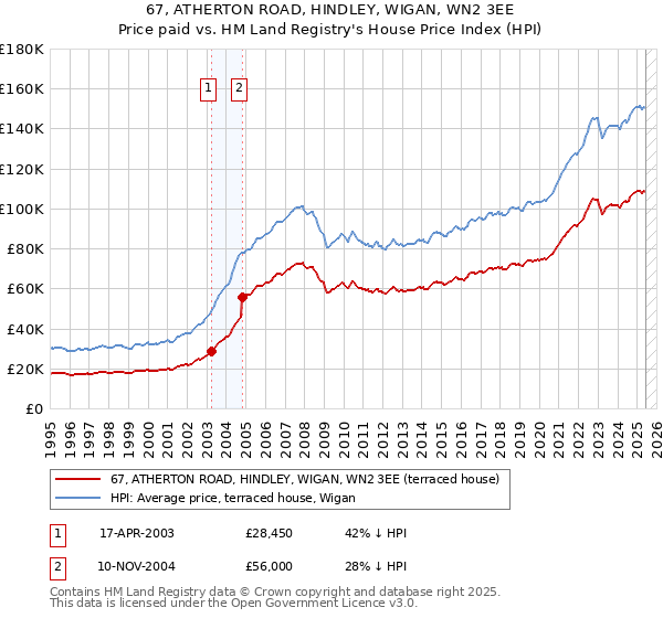 67, ATHERTON ROAD, HINDLEY, WIGAN, WN2 3EE: Price paid vs HM Land Registry's House Price Index