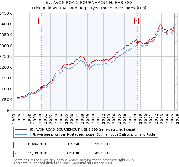 67, AVON ROAD, BOURNEMOUTH, BH8 8SG: Price paid vs HM Land Registry's House Price Index