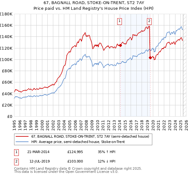 67, BAGNALL ROAD, STOKE-ON-TRENT, ST2 7AY: Price paid vs HM Land Registry's House Price Index