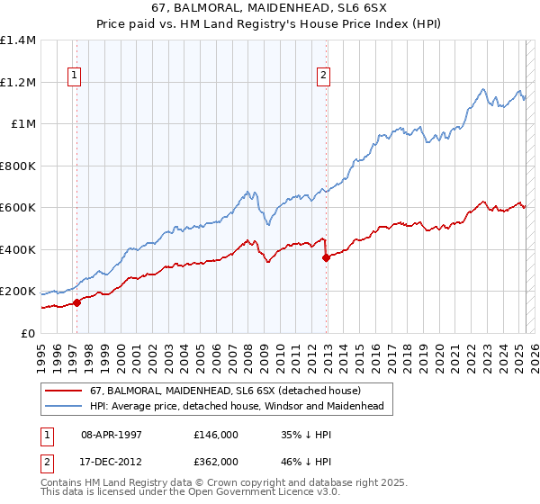 67, BALMORAL, MAIDENHEAD, SL6 6SX: Price paid vs HM Land Registry's House Price Index