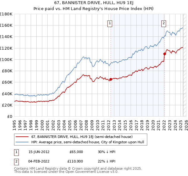67, BANNISTER DRIVE, HULL, HU9 1EJ: Price paid vs HM Land Registry's House Price Index