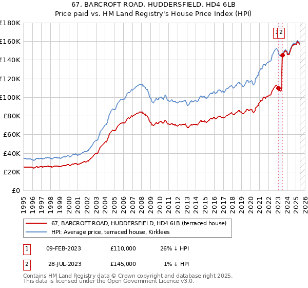 67, BARCROFT ROAD, HUDDERSFIELD, HD4 6LB: Price paid vs HM Land Registry's House Price Index
