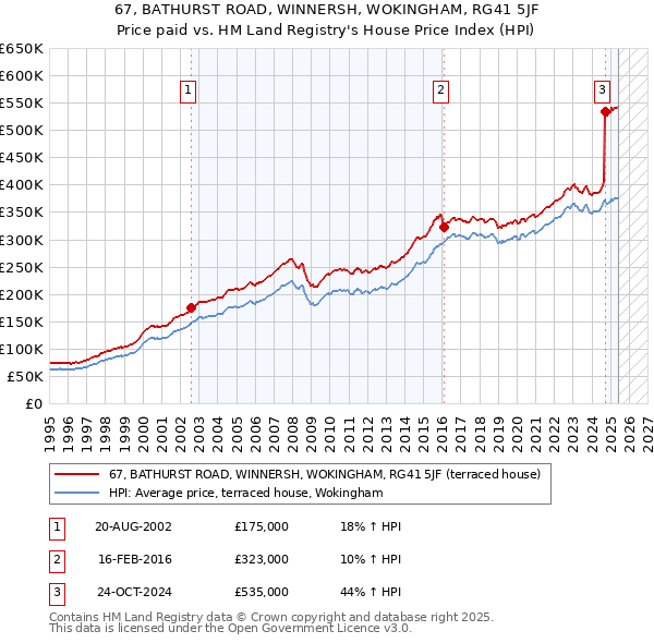 67, BATHURST ROAD, WINNERSH, WOKINGHAM, RG41 5JF: Price paid vs HM Land Registry's House Price Index