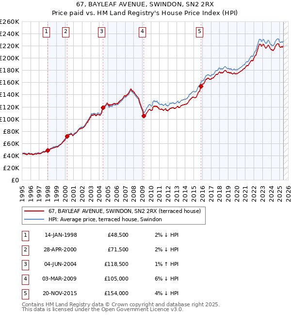 67, BAYLEAF AVENUE, SWINDON, SN2 2RX: Price paid vs HM Land Registry's House Price Index