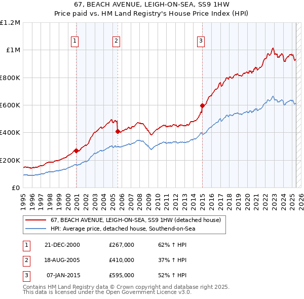 67, BEACH AVENUE, LEIGH-ON-SEA, SS9 1HW: Price paid vs HM Land Registry's House Price Index