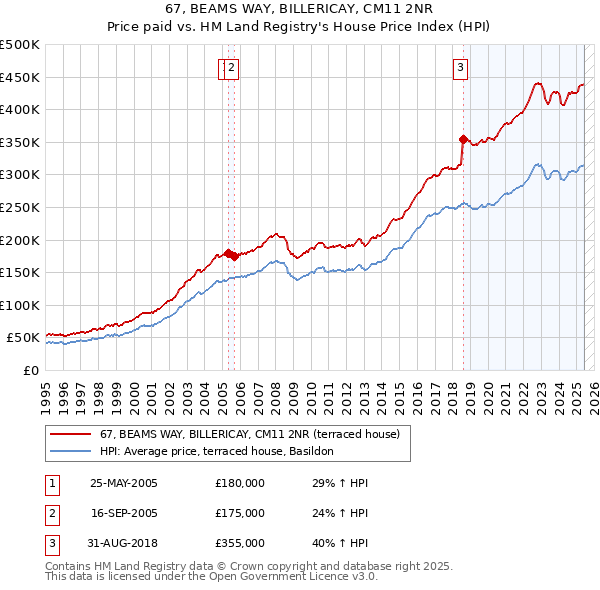 67, BEAMS WAY, BILLERICAY, CM11 2NR: Price paid vs HM Land Registry's House Price Index