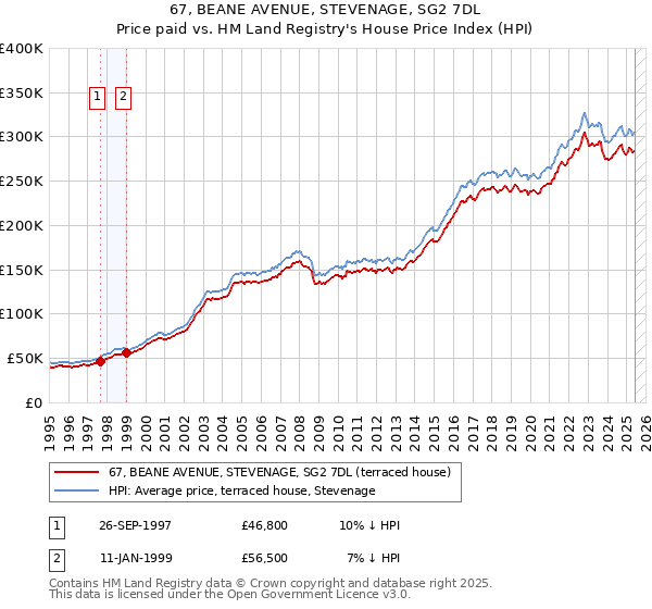 67, BEANE AVENUE, STEVENAGE, SG2 7DL: Price paid vs HM Land Registry's House Price Index
