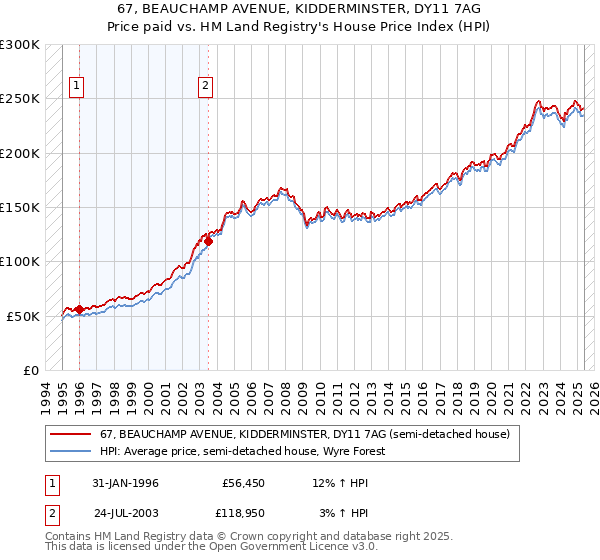67, BEAUCHAMP AVENUE, KIDDERMINSTER, DY11 7AG: Price paid vs HM Land Registry's House Price Index