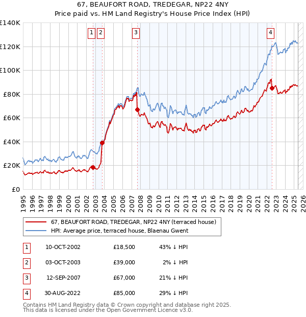 67, BEAUFORT ROAD, TREDEGAR, NP22 4NY: Price paid vs HM Land Registry's House Price Index