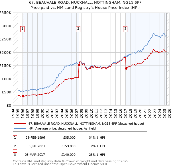 67, BEAUVALE ROAD, HUCKNALL, NOTTINGHAM, NG15 6PF: Price paid vs HM Land Registry's House Price Index