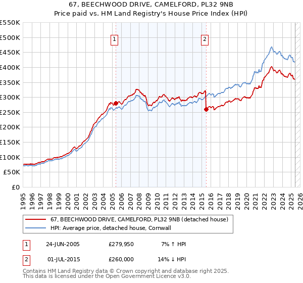 67, BEECHWOOD DRIVE, CAMELFORD, PL32 9NB: Price paid vs HM Land Registry's House Price Index