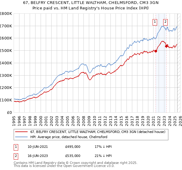 67, BELFRY CRESCENT, LITTLE WALTHAM, CHELMSFORD, CM3 3GN: Price paid vs HM Land Registry's House Price Index