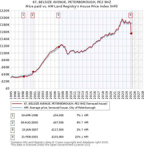 67, BELSIZE AVENUE, PETERBOROUGH, PE2 9HZ: Price paid vs HM Land Registry's House Price Index