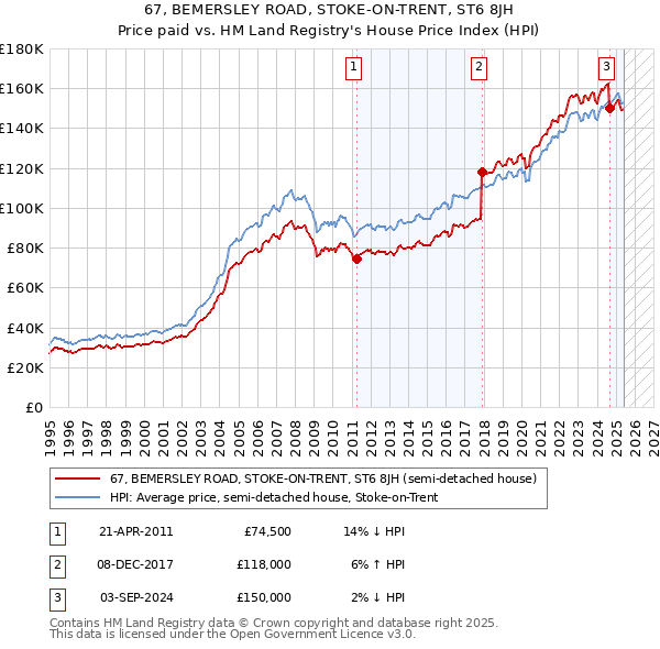 67, BEMERSLEY ROAD, STOKE-ON-TRENT, ST6 8JH: Price paid vs HM Land Registry's House Price Index