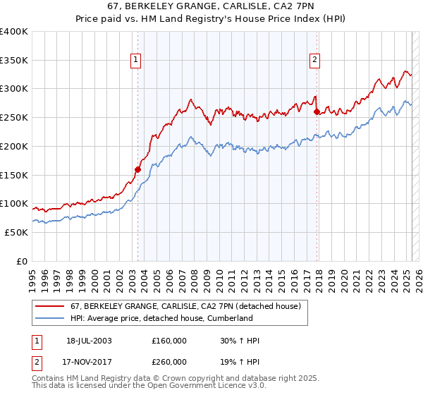 67, BERKELEY GRANGE, CARLISLE, CA2 7PN: Price paid vs HM Land Registry's House Price Index