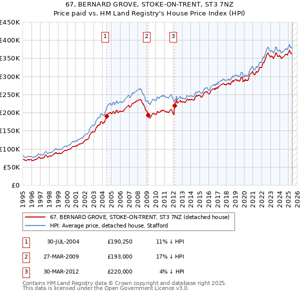 67, BERNARD GROVE, STOKE-ON-TRENT, ST3 7NZ: Price paid vs HM Land Registry's House Price Index