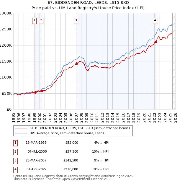 67, BIDDENDEN ROAD, LEEDS, LS15 8XD: Price paid vs HM Land Registry's House Price Index