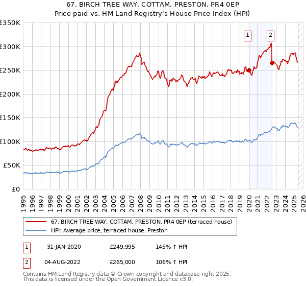 67, BIRCH TREE WAY, COTTAM, PRESTON, PR4 0EP: Price paid vs HM Land Registry's House Price Index