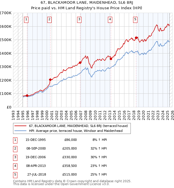 67, BLACKAMOOR LANE, MAIDENHEAD, SL6 8RJ: Price paid vs HM Land Registry's House Price Index