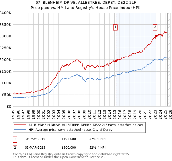 67, BLENHEIM DRIVE, ALLESTREE, DERBY, DE22 2LF: Price paid vs HM Land Registry's House Price Index