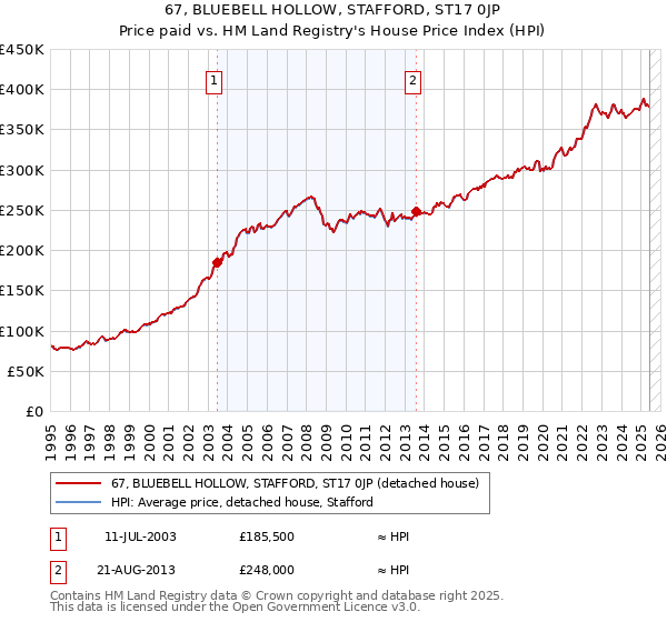 67, BLUEBELL HOLLOW, STAFFORD, ST17 0JP: Price paid vs HM Land Registry's House Price Index